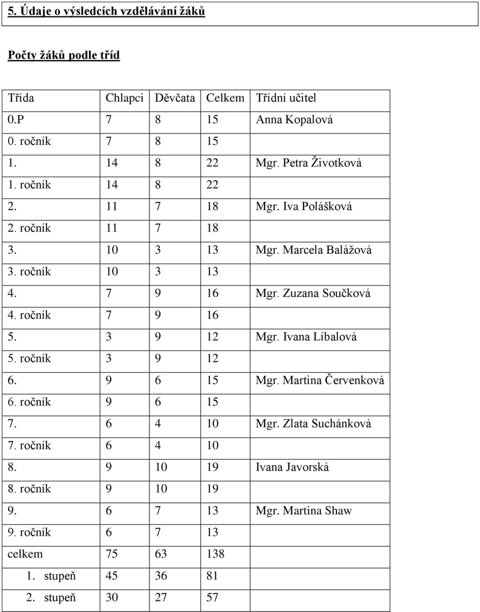 7 9 16 Mgr. Zuzana Součková 4. ročník 7 9 16 5. 3 9 12 Mgr. Ivana Líbalová 5. ročník 3 9 12 6. 9 6 15 Mgr. Martina Červenková 6. ročník 9 6 15 7. 6 4 10 Mgr.