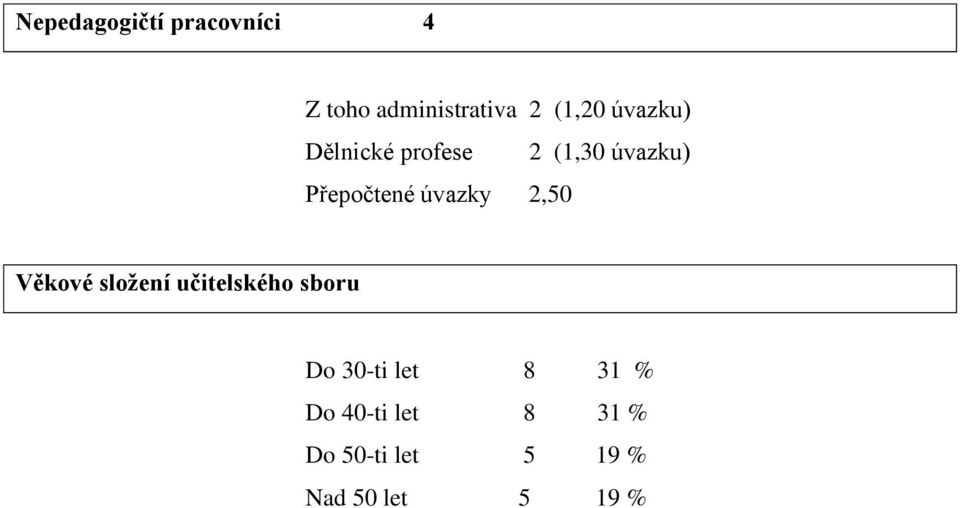 úvazky 2,50 Věkové složení učitelského sboru Do 30-ti let