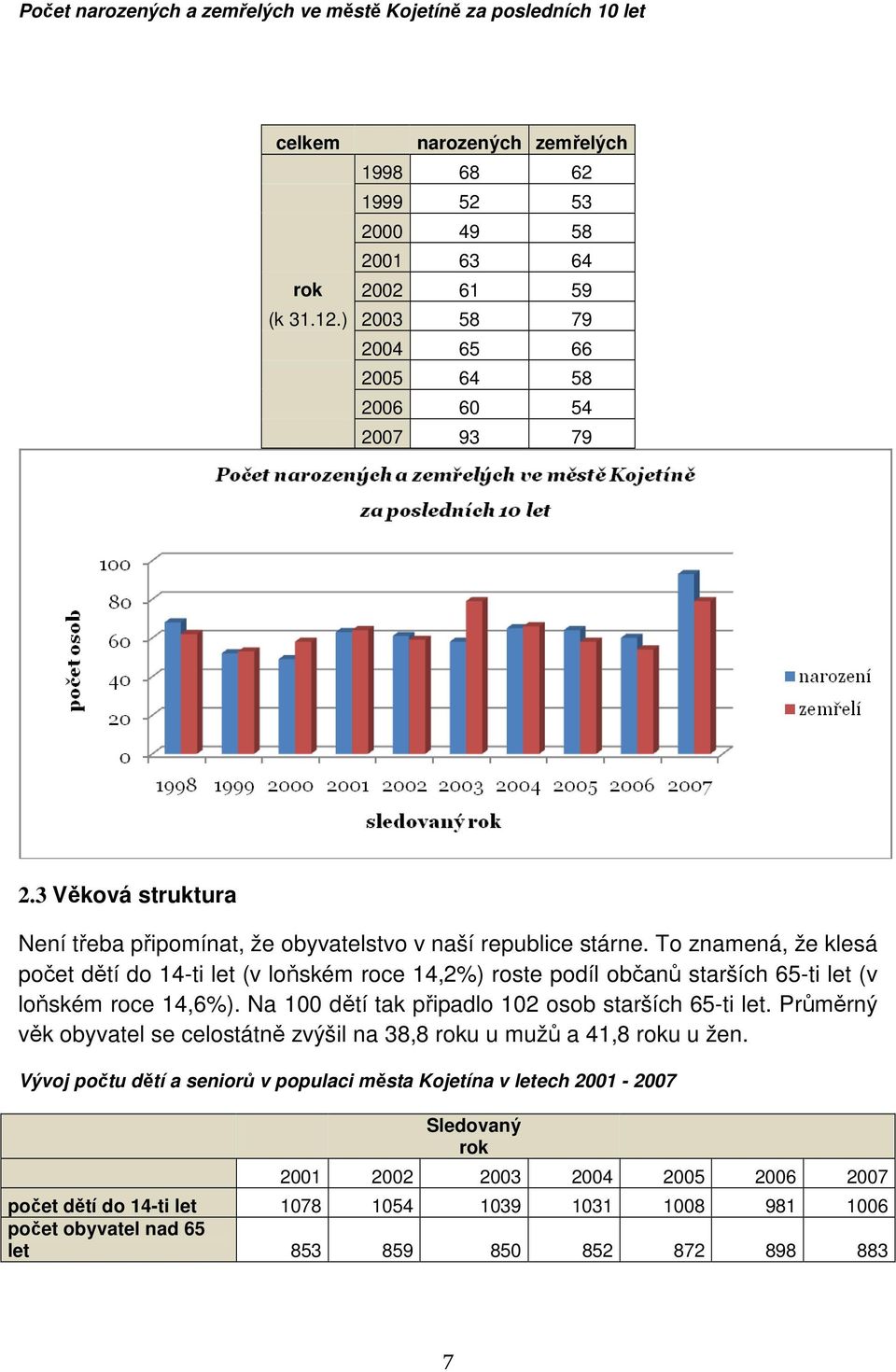 To znamená, že klesá počet dětí do 14-ti let (v loňském roce 14,2%) roste podíl občanů starších 65-ti let (v loňském roce 14,6%). Na 100 dětí tak připadlo 102 osob starších 65-ti let.