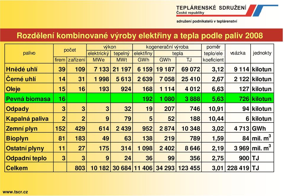 kilotun Pevná biomasa 16 192 1 080 3 888 5,63 726 kilotun Odpady 3 3 3 32 19 207 746 10,91 94 kilotun Kapalná paliva 2 2 9 79 5 52 188 10,44 6 kilotun Zemní plyn 152 429 614 2 439 952 2 874 10 348