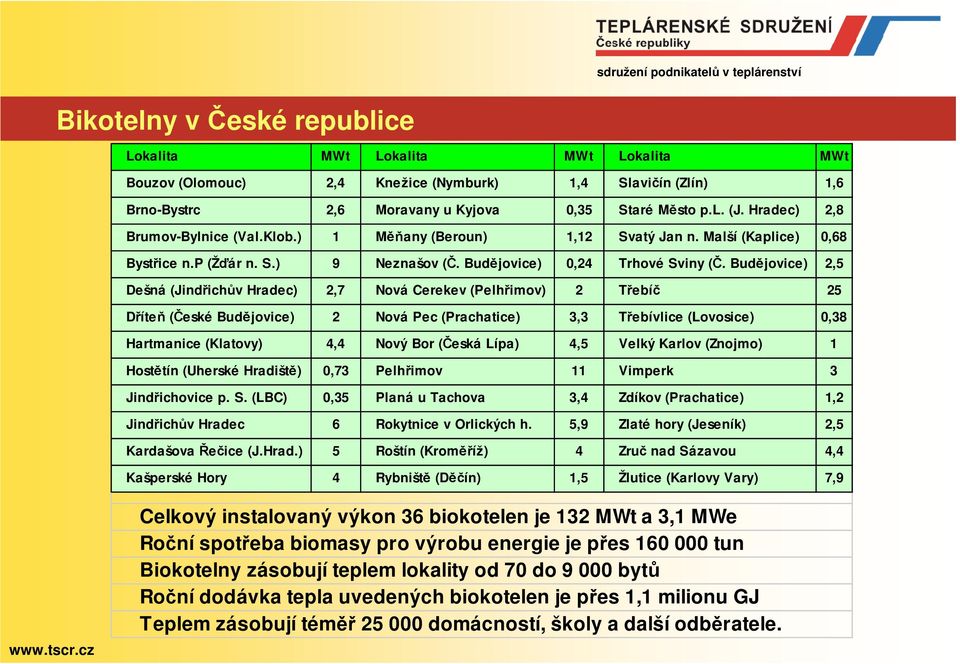 Budějovice) 2,5 Dešná (Jindřichův Hradec) 2,7 Nová Cerekev (Pelhřimov) 2 Třebíč 25 Dříteň (České Budějovice) 2 Nová Pec (Prachatice) 3,3 Třebívlice (Lovosice) 0,38 Hartmanice (Klatovy) 4,4 Nový Bor