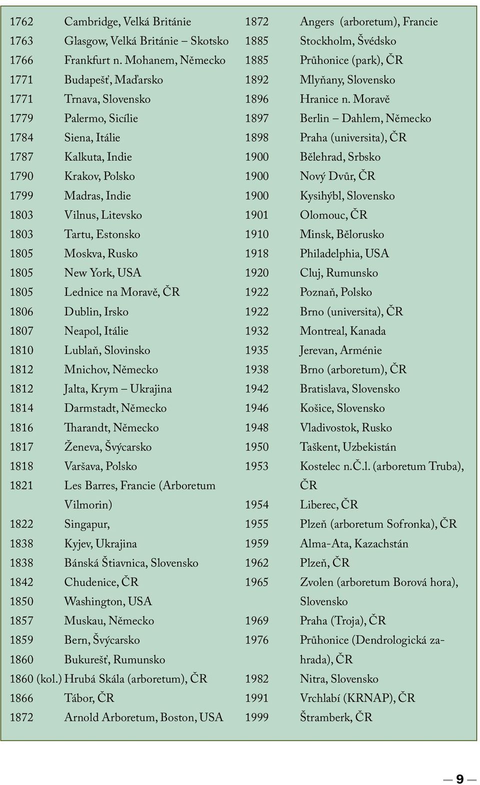 Estonsko 1805 Moskva, Rusko 1805 New York, USA 1805 Lednice na Moravě, ČR 1806 Dublin, Irsko 1807 Neapol, Itálie 1810 Lublaň, Slovinsko 1812 Mnichov, Německo 1812 Jalta, Krym Ukrajina 1814 Darmstadt,