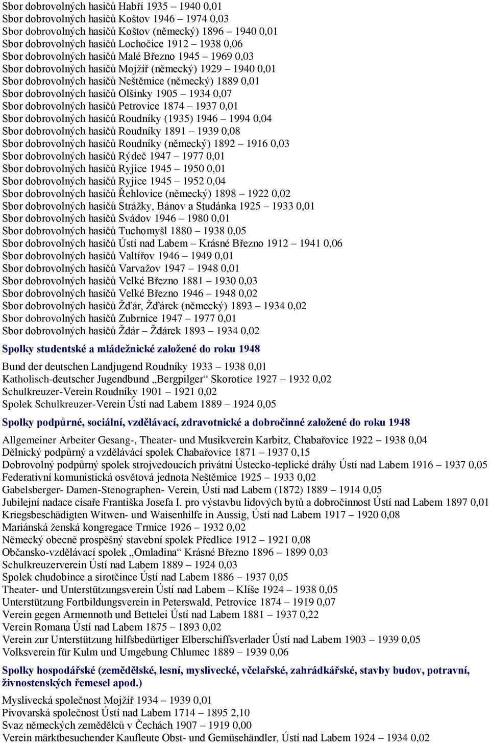 1905 1934 0,07 Sbor dobrovolných hasičů Petrovice 1874 1937 0,01 Sbor dobrovolných hasičů Roudníky (1935) 1946 1994 0,04 Sbor dobrovolných hasičů Roudníky 1891 1939 0,08 Sbor dobrovolných hasičů