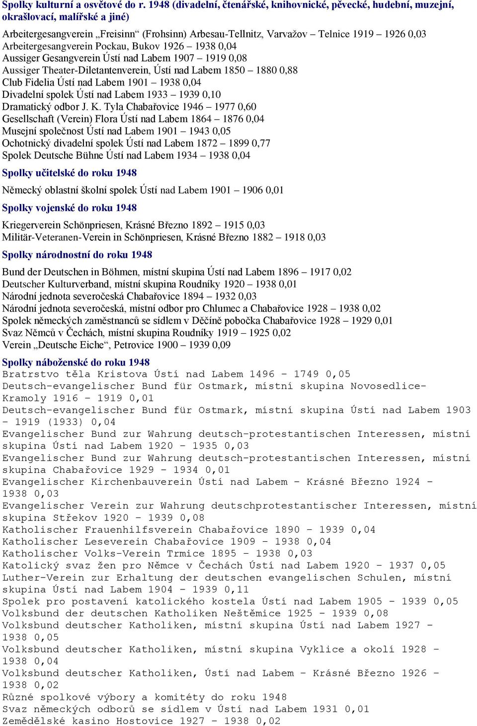 Arbeitergesangverein Pockau, Bukov 1926 1938 0,04 Aussiger Gesangverein Ústí nad Labem 1907 1919 0,08 Aussiger Theater-Diletantenverein, Ústí nad Labem 1850 1880 0,88 Club Fidelia Ústí nad Labem 1901