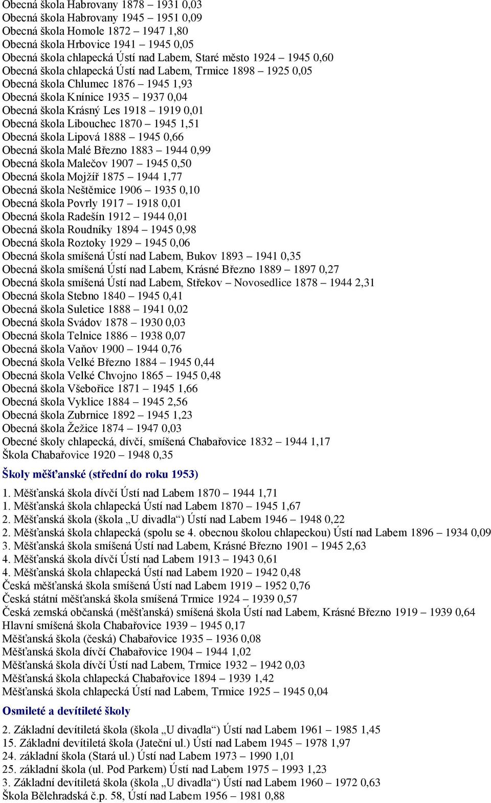 Libouchec 1870 1945 1,51 Obecná škola Lipová 1888 1945 0,66 Obecná škola Malé Březno 1883 1944 0,99 Obecná škola Malečov 1907 1945 0,50 Obecná škola Mojţíř 1875 1944 1,77 Obecná škola Neštěmice 1906