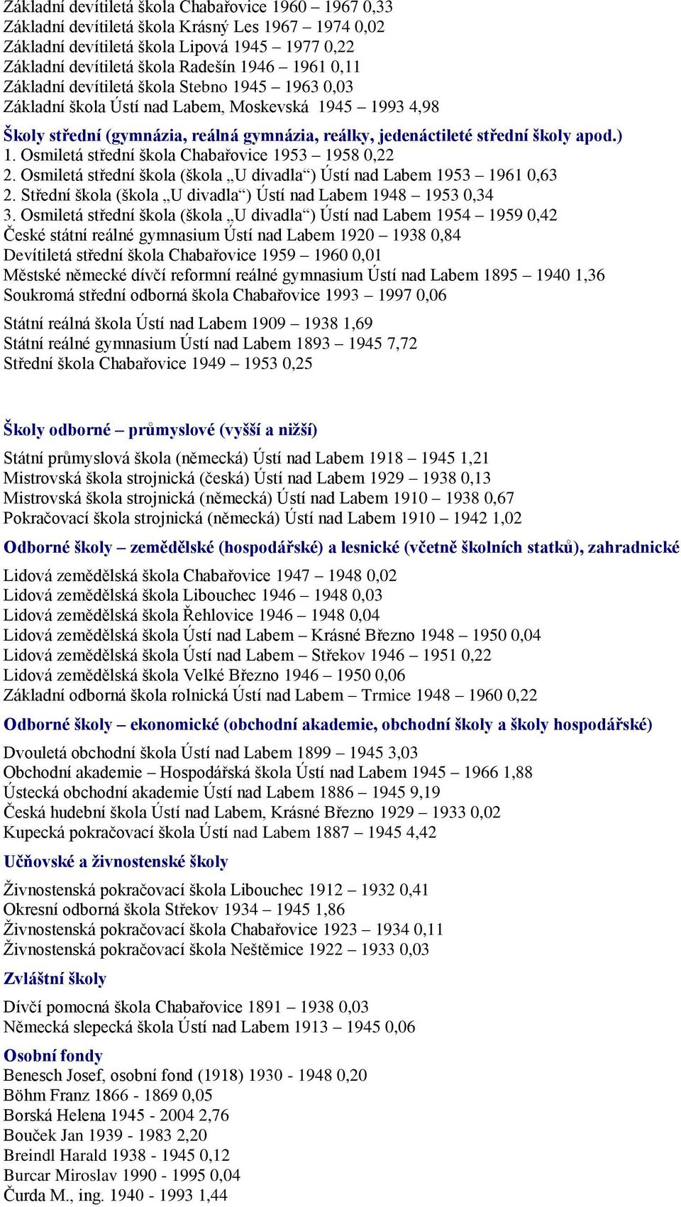 Osmiletá střední škola Chabařovice 1953 1958 0,22 2. Osmiletá střední škola (škola U divadla ) Ústí nad Labem 1953 1961 0,63 2. Střední škola (škola U divadla ) Ústí nad Labem 1948 1953 0,34 3.