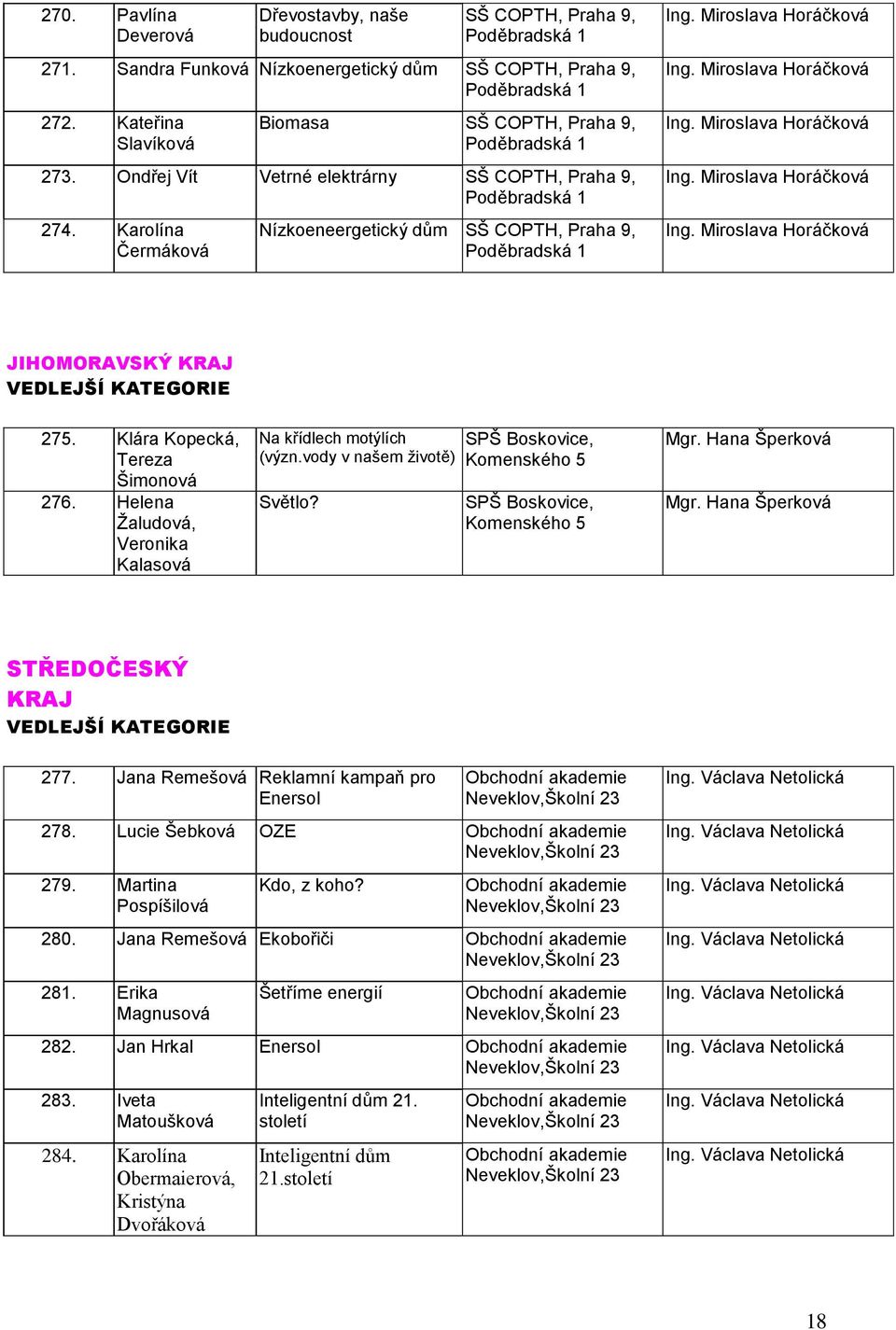 Karolína Čermáková Nízkoeneergetický dŧm SŠ COPTH, Praha 9, Poděbradská 1 Ing. Miroslava Horáčková Ing. Miroslava Horáčková Ing. Miroslava Horáčková Ing. Miroslava Horáčková Ing. Miroslava Horáčková JIHOMORAVSKÝ KRAJ VEDLEJŠÍ KATEGORIE 275.