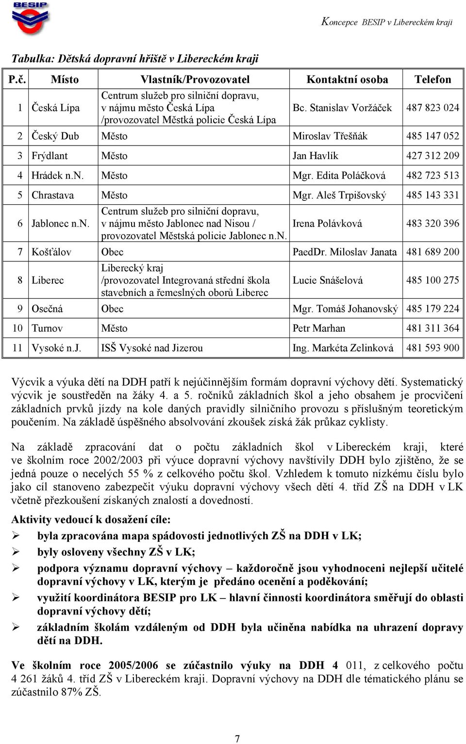 Stanislav Voržáček 487 823 024 2 Český Dub Město Miroslav Třešňák 485 147 052 3 Frýdlant Město Jan Havlík 427 312 209 4 Hrádek n.n. Město Mgr. Edita Poláčková 482 723 513 5 Chrastava Město Mgr.