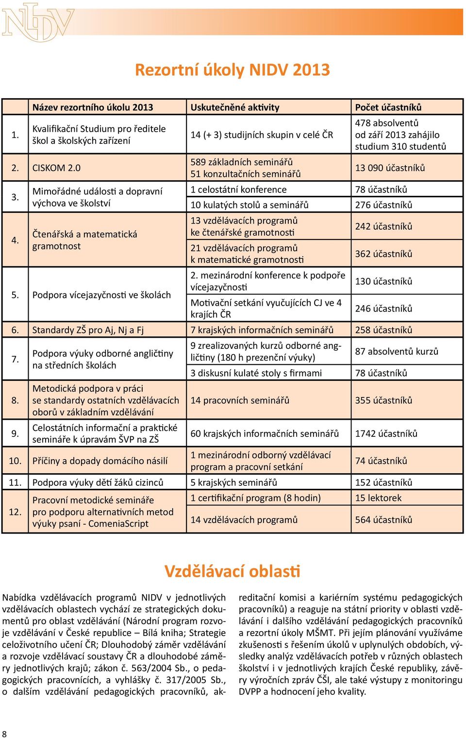 Podpora vícejazyčnosti ve školách 478 absolventů 14 (+ 3) studijních skupin v celé ČR od září 2013 zahájilo studium 310 studentů 589 základních seminářů 51 konzultačních seminářů 13 090 účastníků 1