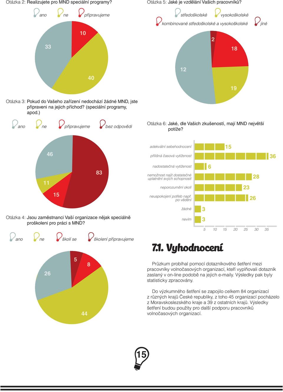 příchod? (speciální programy, apod.) ano ne připravujeme bez odpovědi Otázka 6: Jaké, dle Vašich zkušeností, mají MND největší potíže?