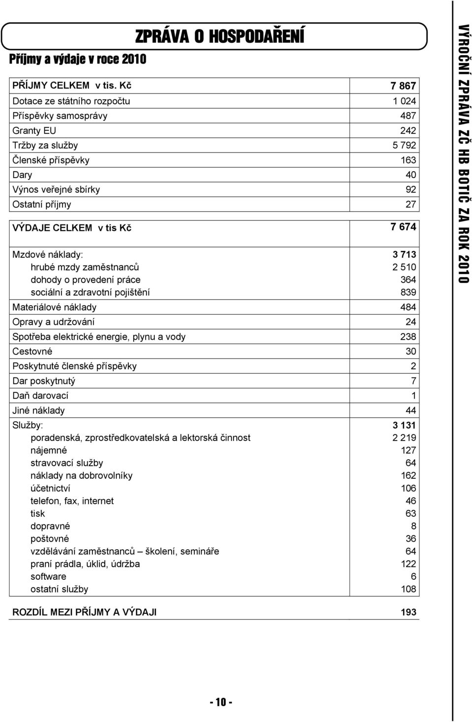 7 674 Mzdové náklady: hrubé mzdy zaměstnanců dohody o provedení práce sociální a zdravotní pojištění 3 713 2 510 364 839 Materiálové náklady 484 Opravy a udržování 24 Spotřeba elektrické energie,