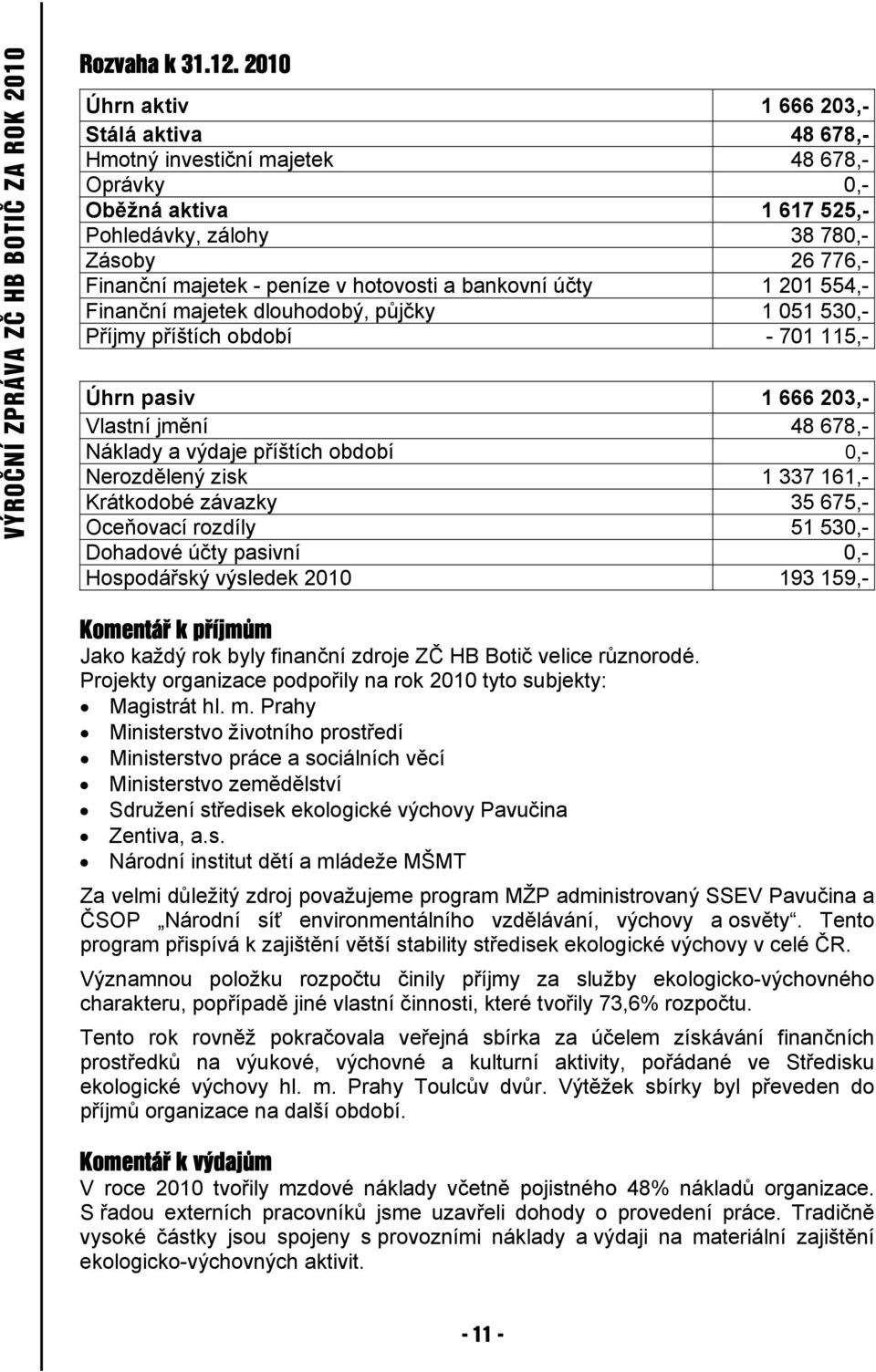 hotovosti a bankovní účty 1 201 554,- Finanční majetek dlouhodobý, půjčky 1 051 530,- Příjmy příštích období - 701 115,- Úhrn pasiv 1 666 203,- Vlastní jmění 48 678,- Náklady a výdaje příštích období