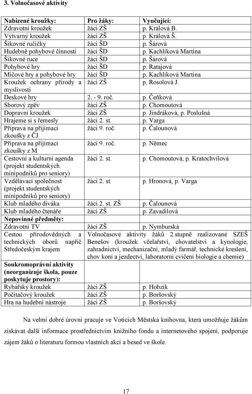 Kachlíková Martina Kroužek ochrany přírody a žáci ZŠ p. Rosolová J. myslivosti Deskové hry 2. - 9. roč. p. Čeňková Sborový zpěv žáci ZŠ p. Chomoutová Dopravní kroužek žáci ZŠ p. Jindráková, p.