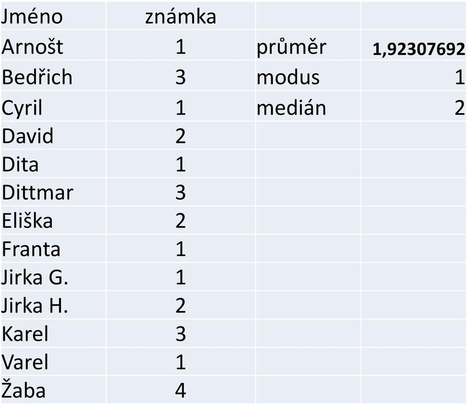 2 Dita 1 Dittmar 3 Eliška 2 Franta 1