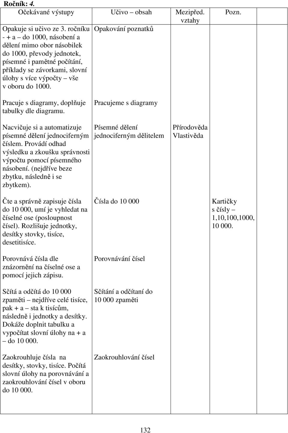 do 1000. Pracuje s diagramy, doplňuje tabulky dle diagramu. Pracujeme s diagramy Nacvičuje si a automatizuje písemné dělení jednociferným číslem.