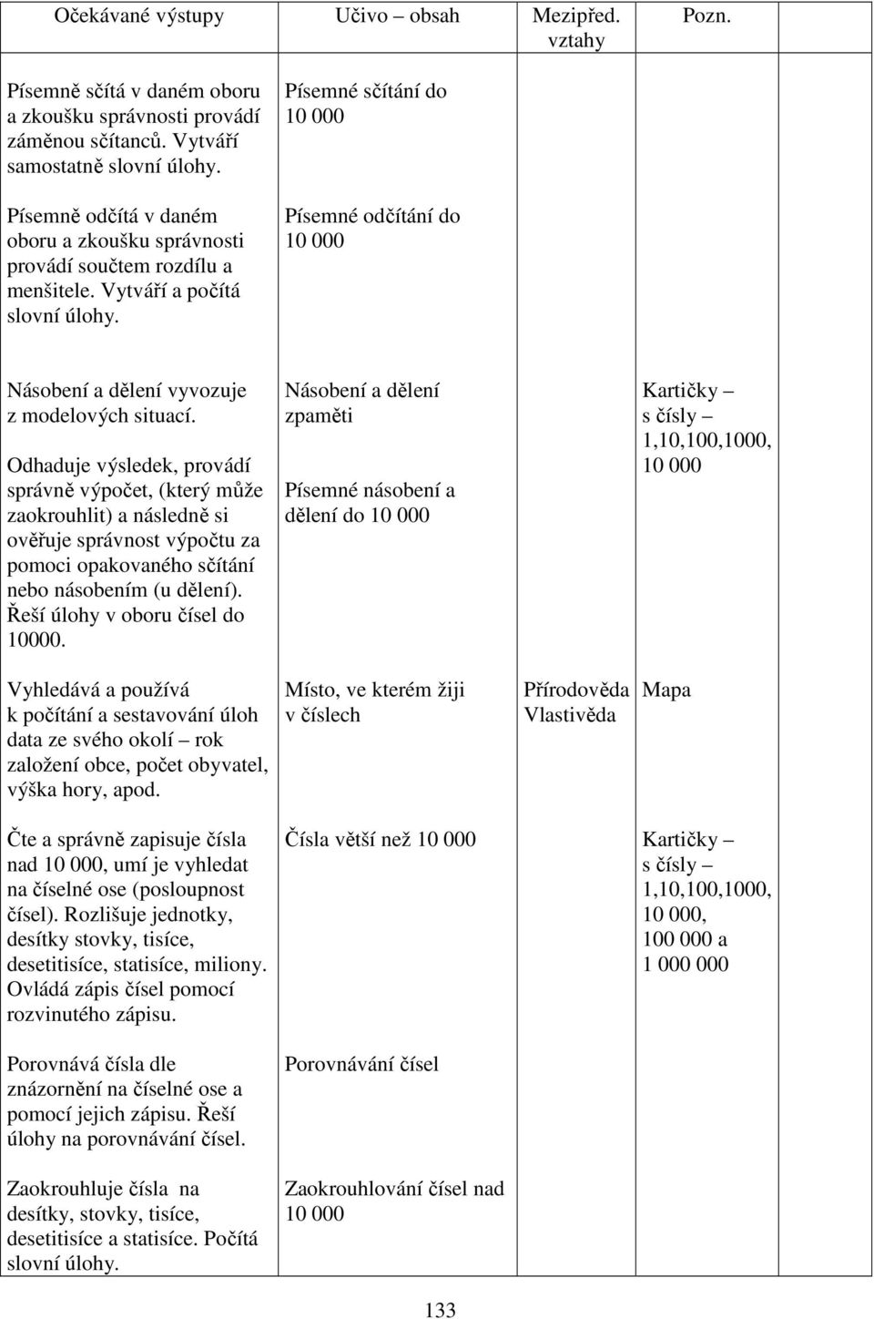 Písemné odčítání do 10 000 Násobení a dělení vyvozuje z modelových situací.