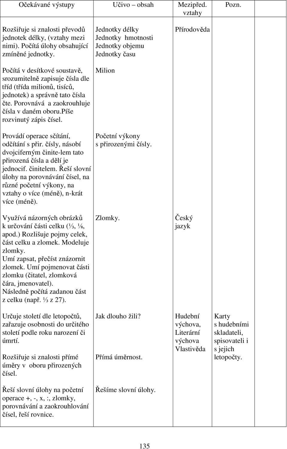 Jednotky délky Jednotky hmotnosti Jednotky objemu Jednotky času Milion Přírodověda Provádí operace sčítání, odčítání s přir.