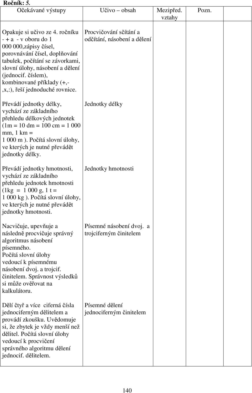 číslem), kombinované příklady (+,-,x,:), řeší jednoduché rovnice. Převádí jednotky délky, vychází ze základního přehledu délkových jednotek (1m = 10 dm = 100 cm = 1 000 mm, 1 km = 1 000 m ).