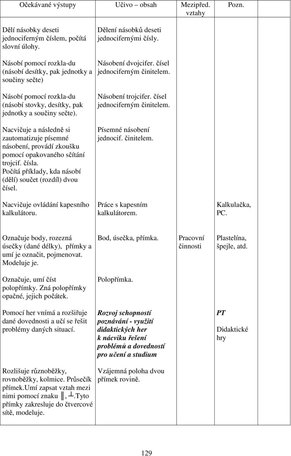 Nacvičuje a následně si zautomatizuje písemné násobení, provádí zkoušku pomocí opakovaného sčítání trojcif. čísla. Počítá příklady, kda násobí (dělí) součet (rozdíl) dvou čísel.
