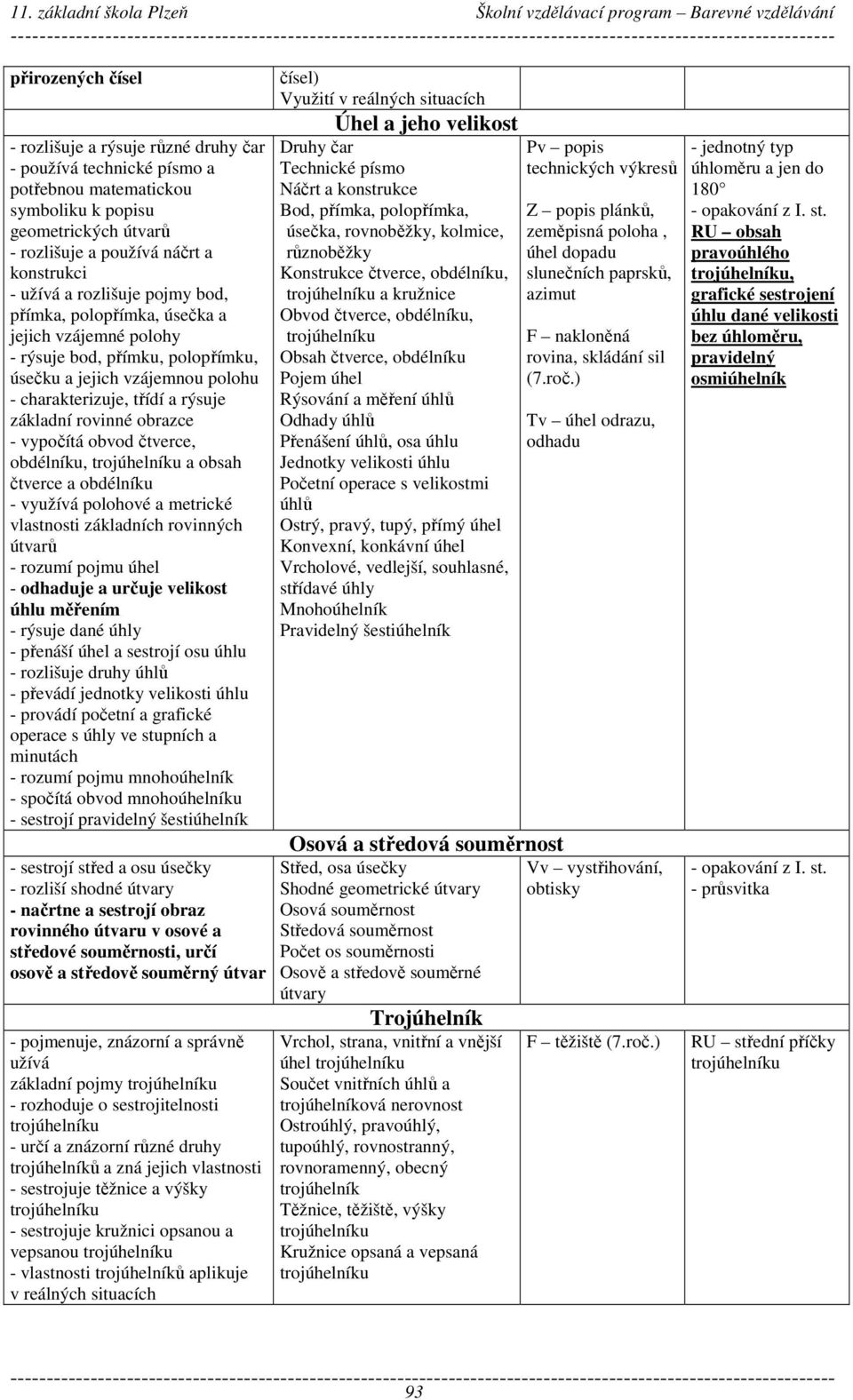 vypočítá obvod čtverce, obdélníku, trojúhelníku a obsah čtverce a obdélníku - využívá polohové a metrické vlastnosti základních rovinných útvarů - rozumí pojmu úhel - odhaduje a určuje velikost úhlu