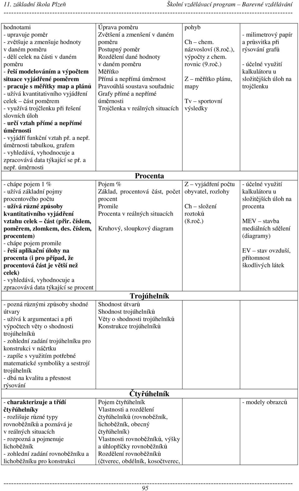 mé úměrnosti - vyjádří funkční vztah př. a nepř. úměrnosti tabulkou, grafem - vyhledává, vyhodnocuje a zpracovává data týkající se př. a nepř. úměrnosti - chápe pojem 1 % - užívá základní pojmy procentového počtu - užívá různé způsoby kvantitativního vyjádření vztahu celek část (přir.