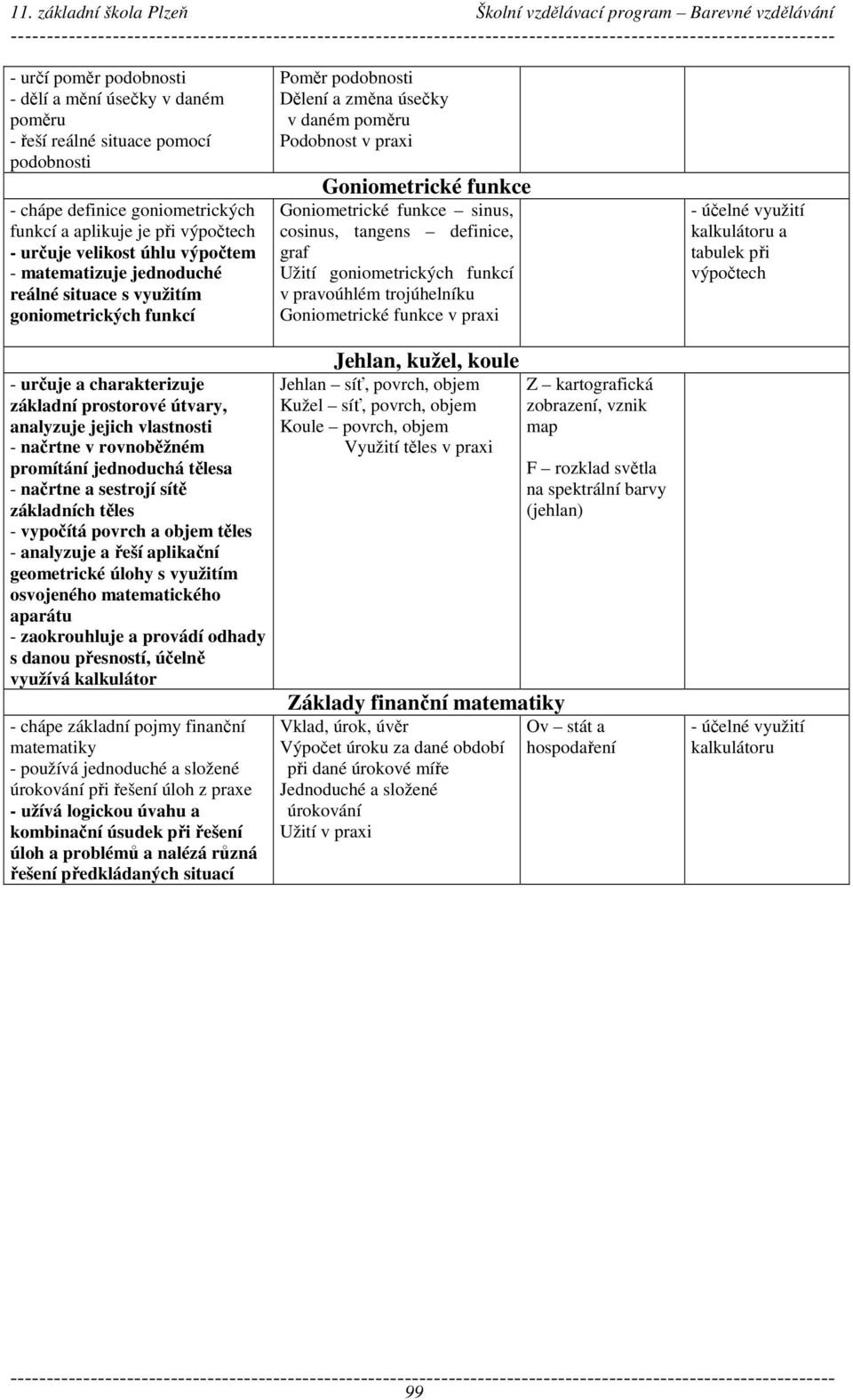 cosinus, tangens definice, graf Užití goniometrických funkcí v pravoúhlém trojúhelníku Goniometrické funkce v praxi - účelné využití kalkulátoru a tabulek při výpočtech - určuje a charakterizuje