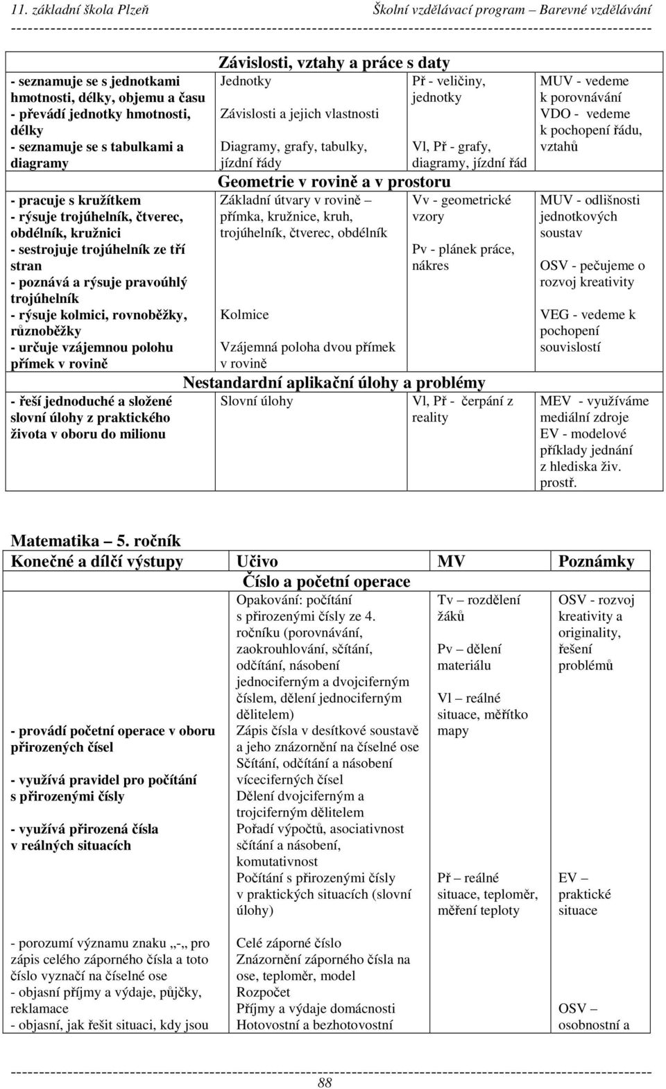 slovní úlohy z praktického života v oboru do milionu Závislosti, vztahy a práce s daty Jednotky Závislosti a jejich vlastnosti Diagramy, grafy, tabulky, jízdní řády Př - veličiny, jednotky Geometrie