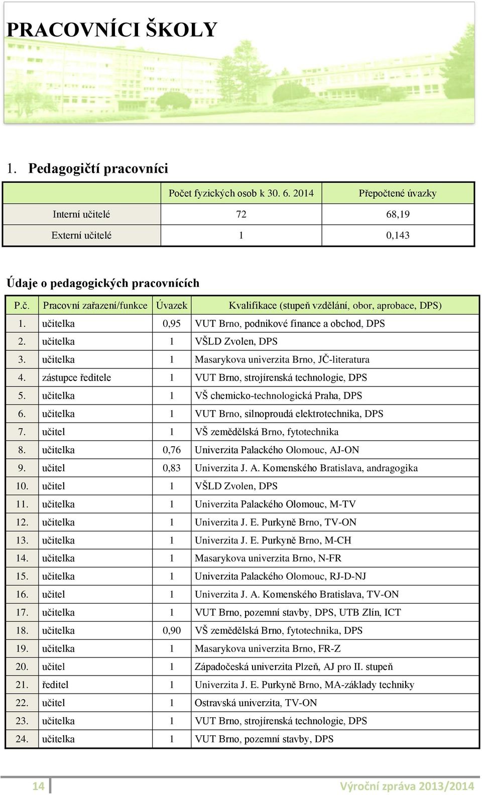 zástupce ředitele 1 VUT Brno, strojírenská technologie, DPS 5. učitelka 1 VŠ chemicko-technologická Praha, DPS 6. učitelka 1 VUT Brno, silnoproudá elektrotechnika, DPS 7.