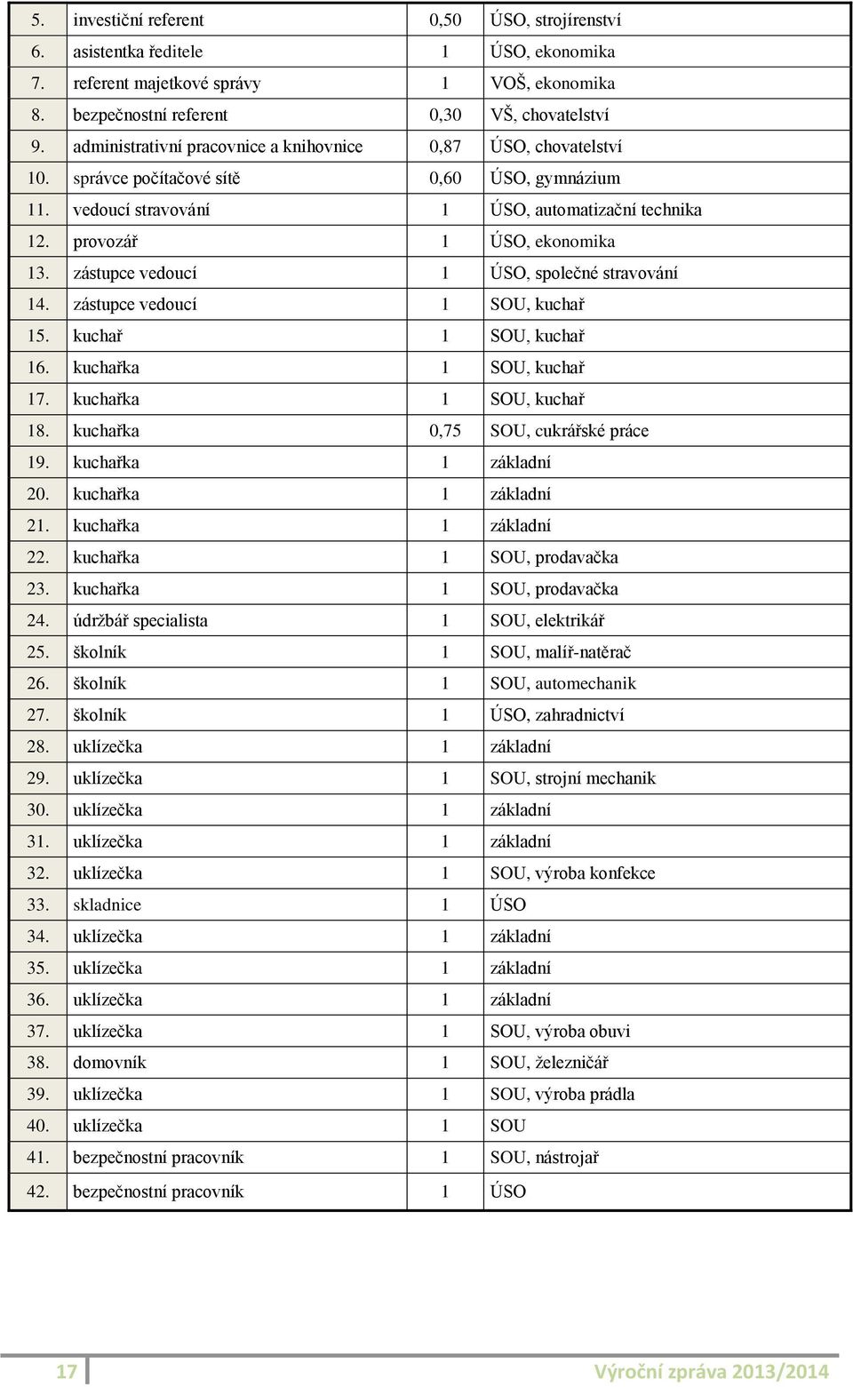 zástupce vedoucí 1 ÚSO, společné stravování 14. zástupce vedoucí 1 SOU, kuchař 15. kuchař 1 SOU, kuchař 16. kuchařka 1 SOU, kuchař 17. kuchařka 1 SOU, kuchař 18. kuchařka 0,75 SOU, cukrářské práce 19.