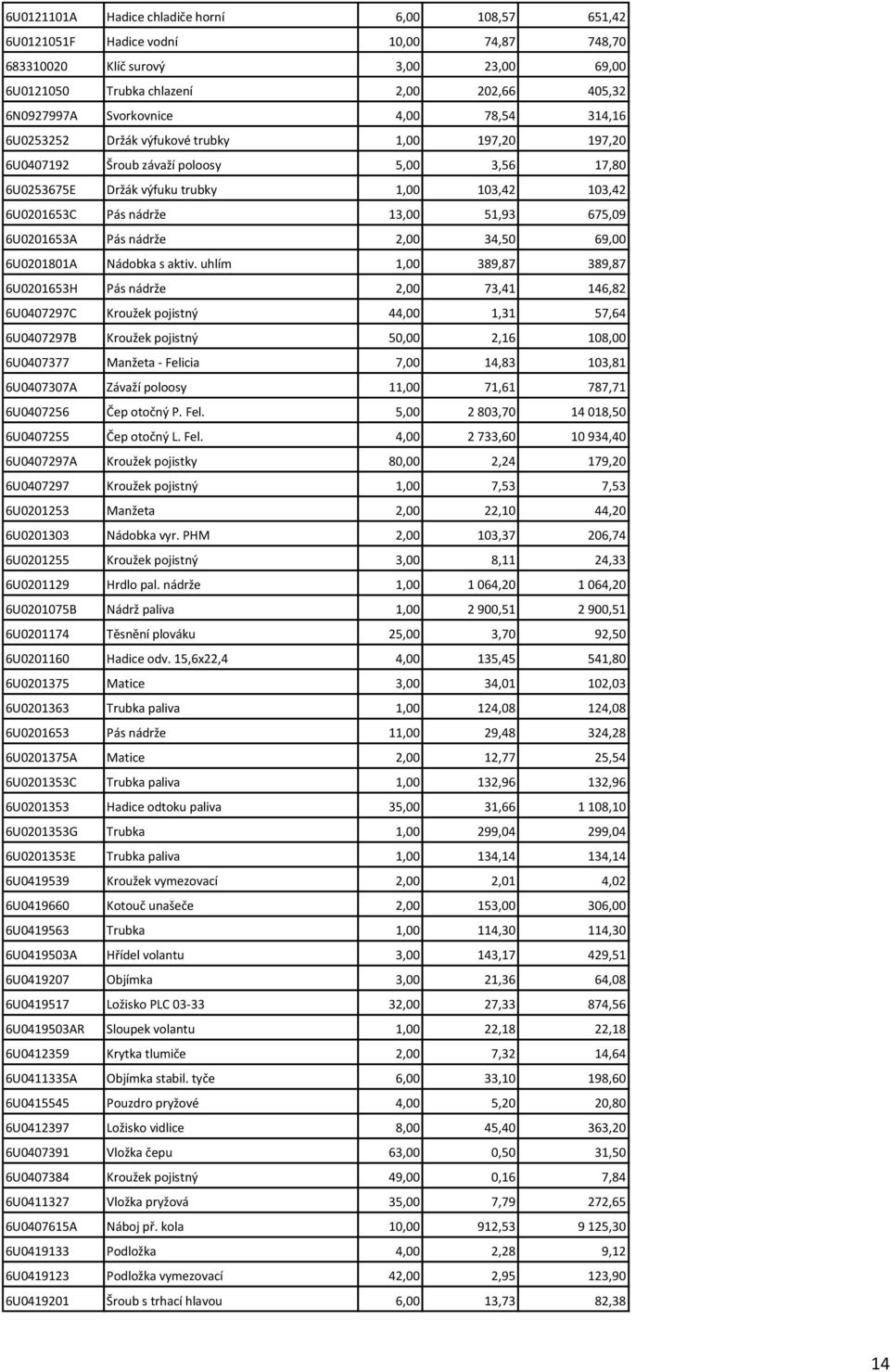 13,00 51,93 675,09 6U0201653A Pás nádrže 2,00 34,50 69,00 6U0201801A Nádobka s aktiv.