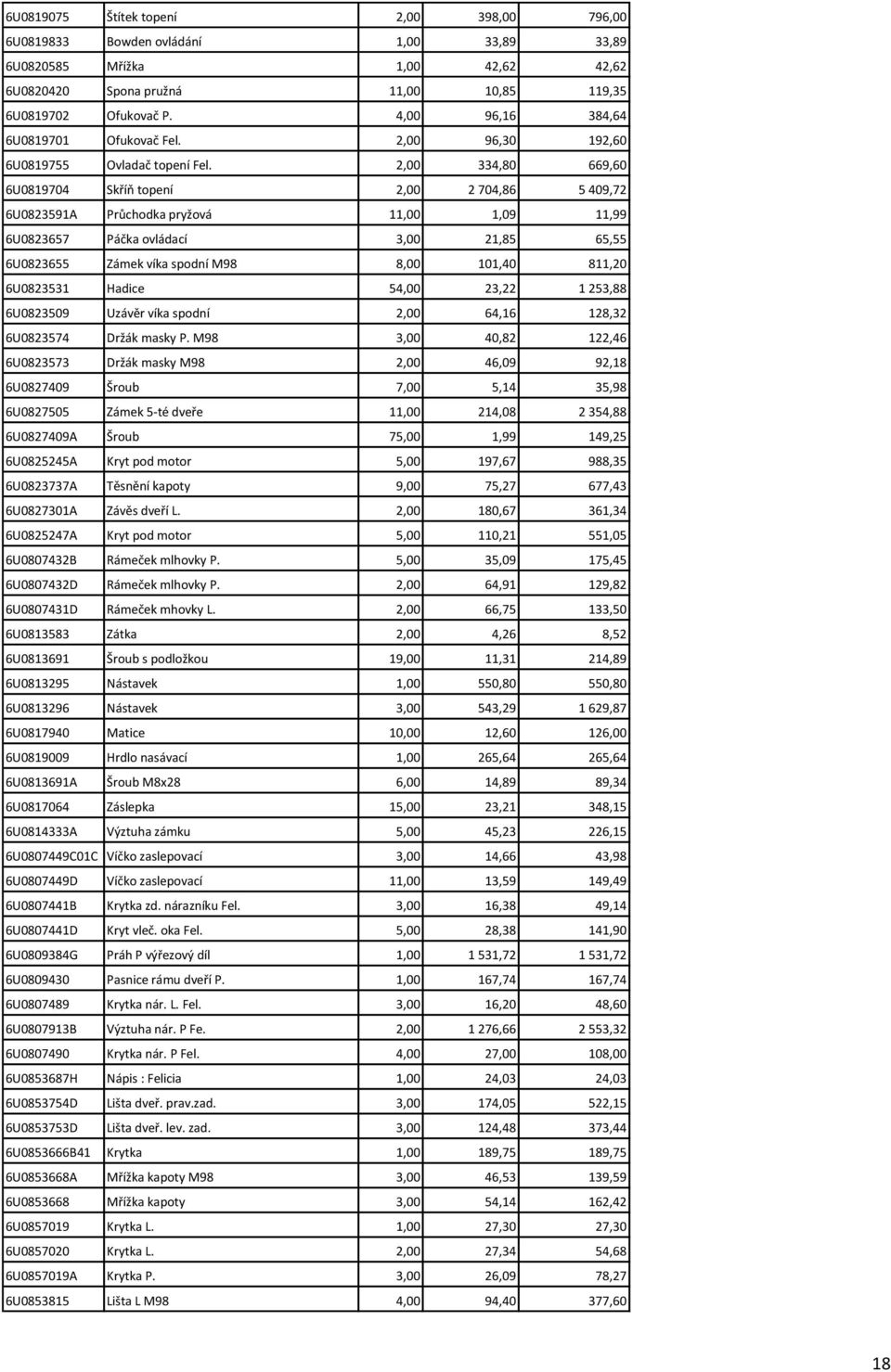 2,00 334,80 669,60 6U0819704 Skříň topení 2,00 2 704,86 5 409,72 6U0823591A Průchodka pryžová 11,00 1,09 11,99 6U0823657 Páčka ovládací 3,00 21,85 65,55 6U0823655 Zámek víka spodní M98 8,00 101,40