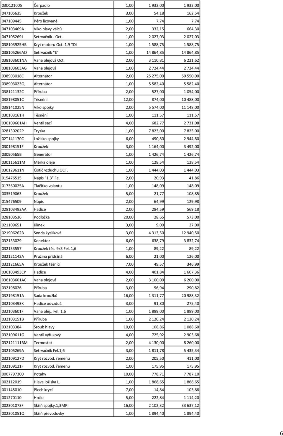 2,00 3 110,81 6 221,62 038103603AG Vana olejová 1,00 2 724,44 2 724,44 038903018C Alternátor 2,00 25 275,00 50 550,00 038903023Q Alternátor 1,00 5 582,40 5 582,40 038121132C Příruba 2,00 527,00 1