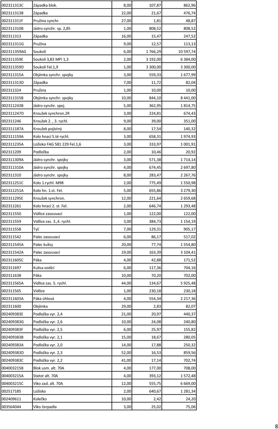 002311359D Soukolí Fel.1,9 1,00 3 300,00 3 300,00 002311315A Objímka synchr.