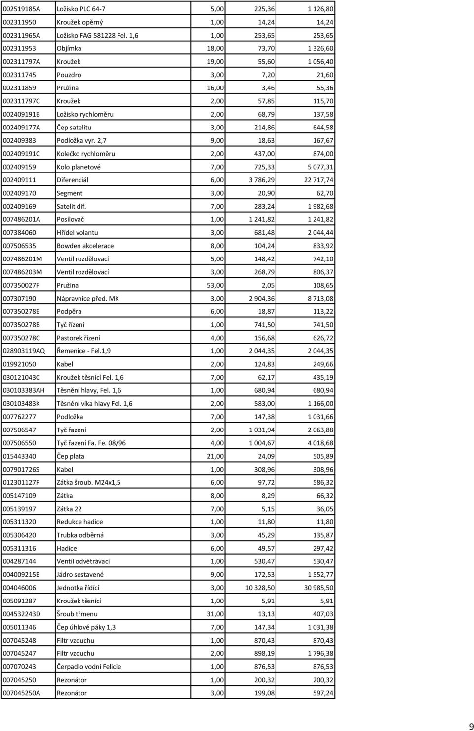 57,85 115,70 002409191B Ložisko rychloměru 2,00 68,79 137,58 002409177A Čep satelitu 3,00 214,86 644,58 002409383 Podložka vyr.