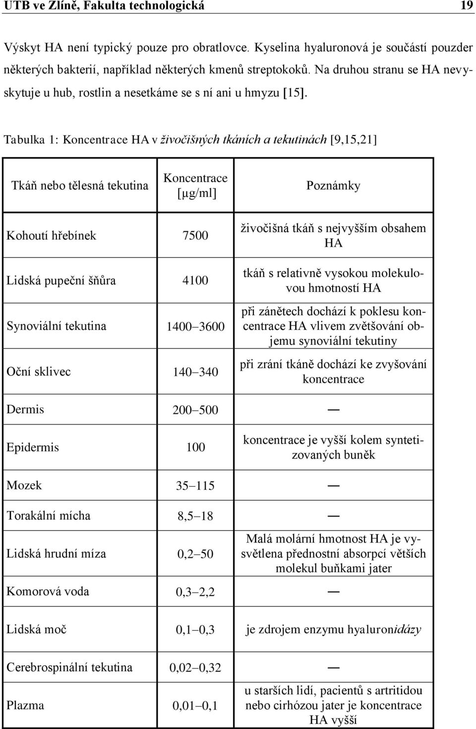 Tabulka 1: Koncentrace HA v živočišných tkáních a tekutinách [9,15,21] Tkáň nebo tělesná tekutina Koncentrace [µg/ml] Poznámky Kohoutí hřebínek 7500 Lidská pupeční šňůra 4100 Synoviální tekutina 1400