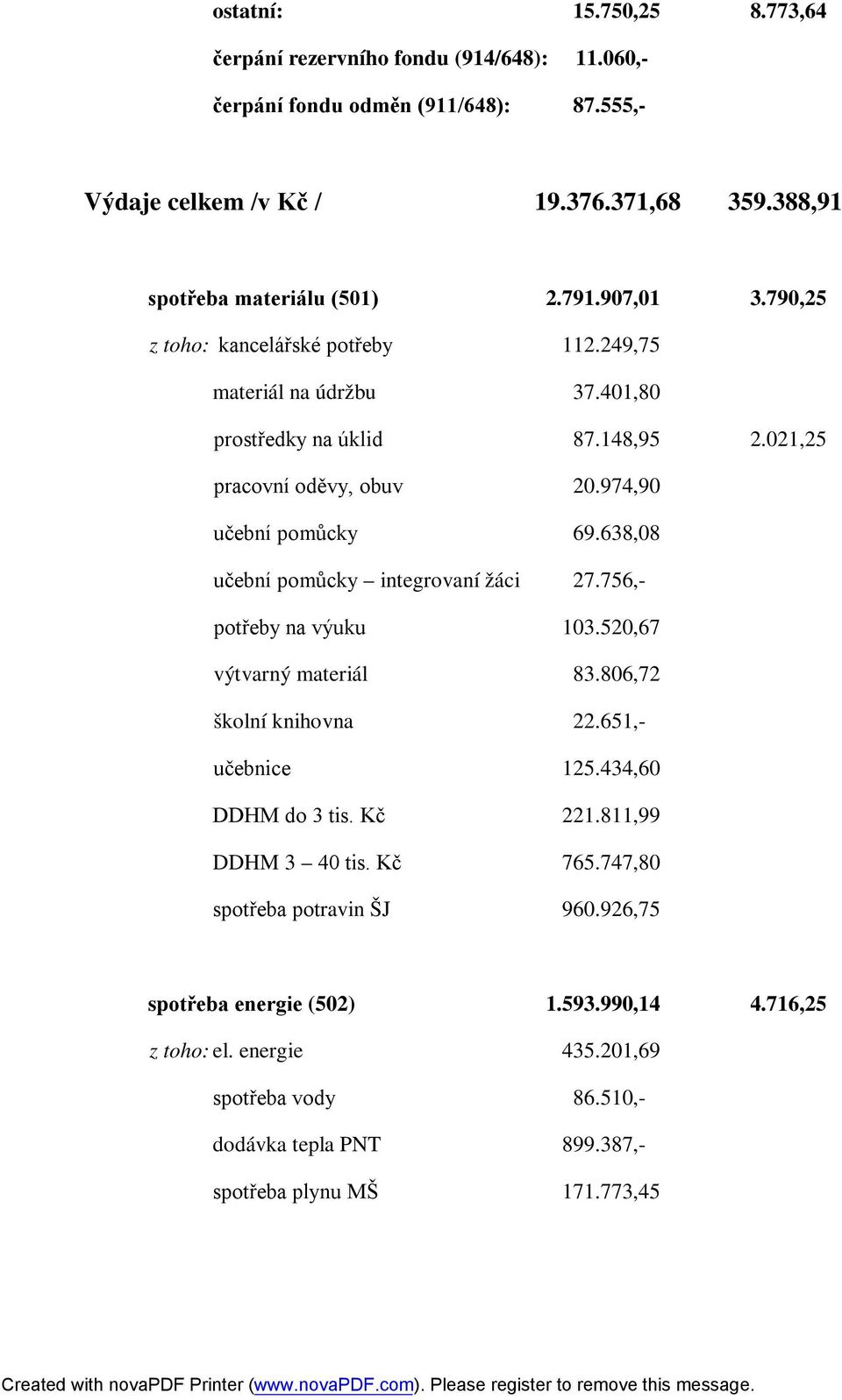 638,08 učební pomůcky integrovaní žáci 27.756,- potřeby na výuku 103.520,67 výtvarný materiál 83.806,72 školní knihovna 22.651,- učebnice 125.434,60 DDHM do 3 tis. Kč 221.