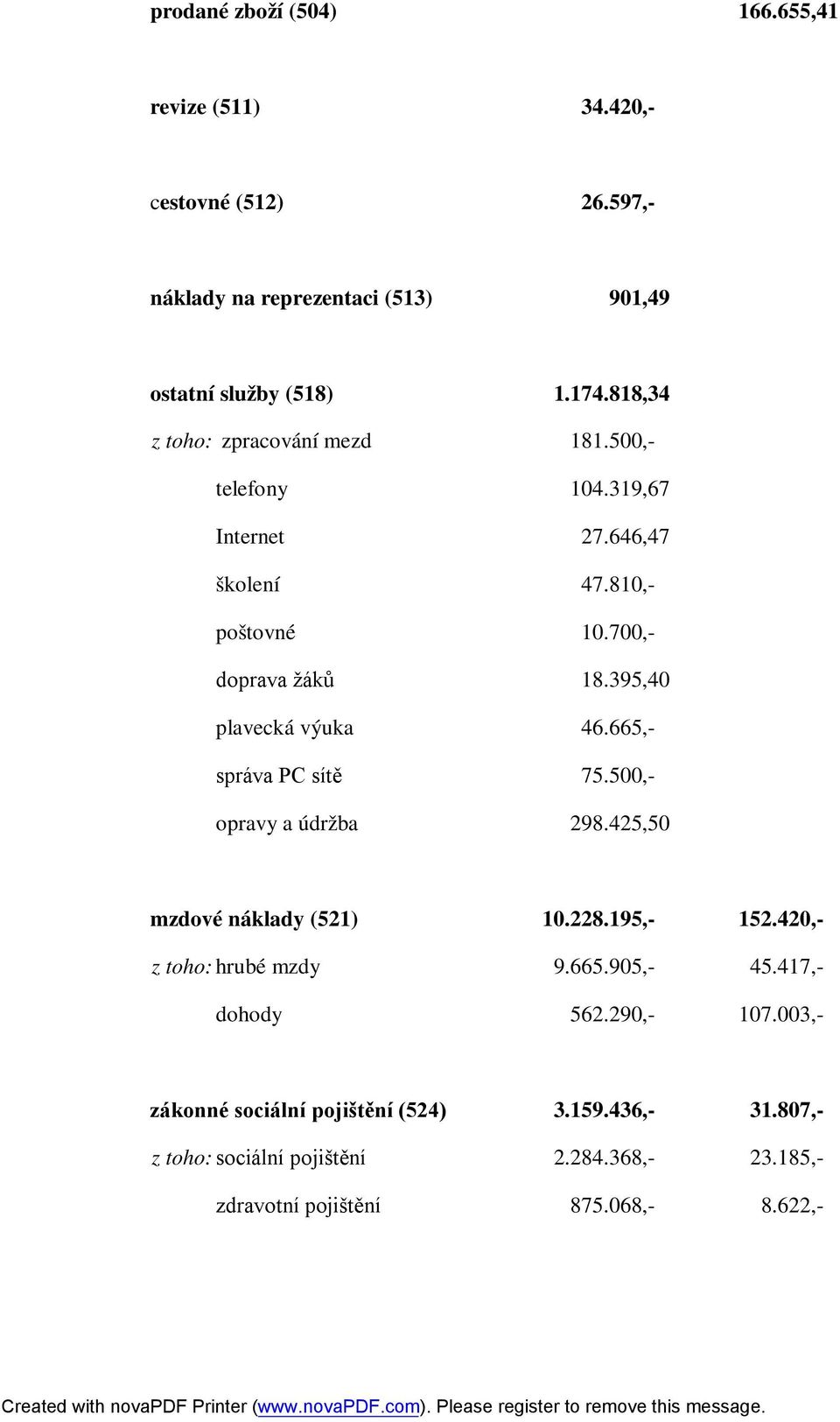 395,40 plavecká výuka 46.665,- správa PC sítě 75.500,- opravy a údržba 298.425,50 mzdové náklady (521) 10.228.195,- 152.420,- z toho: hrubé mzdy 9.665.905,- 45.