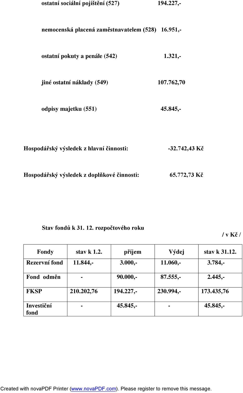 742,43 Kč Hospodářský výsledek z doplňkové činnosti: 65.772,73 Kč Stav fondů k 31. 12. rozpočtového roku / v Kč / Fondy stav k 1.2. příjem Výdej stav k 31.