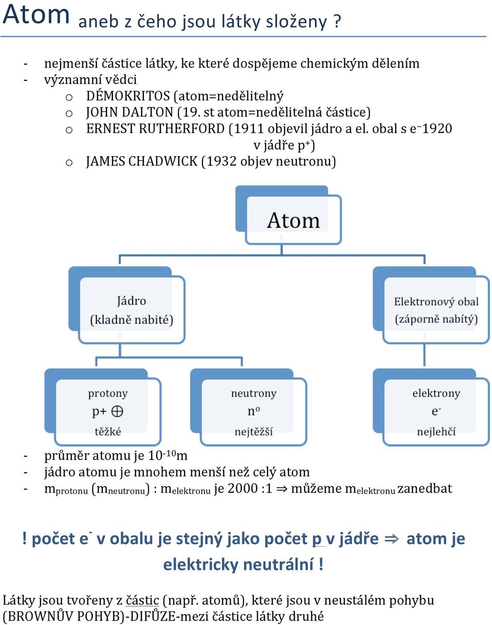 st atom=nedělitelná částice) o ERNEST RUTHERFORD (1911 objevil jádro a el.