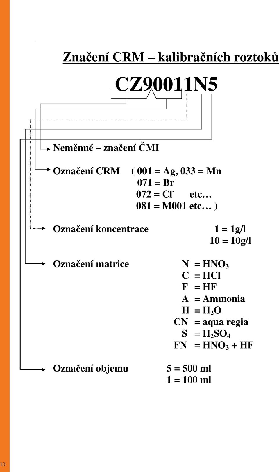 1g/l 10 = 10g/l Ozna ení matrice N = HNO 3 C = HCl F = HF A = Ammonia H = H 2 O