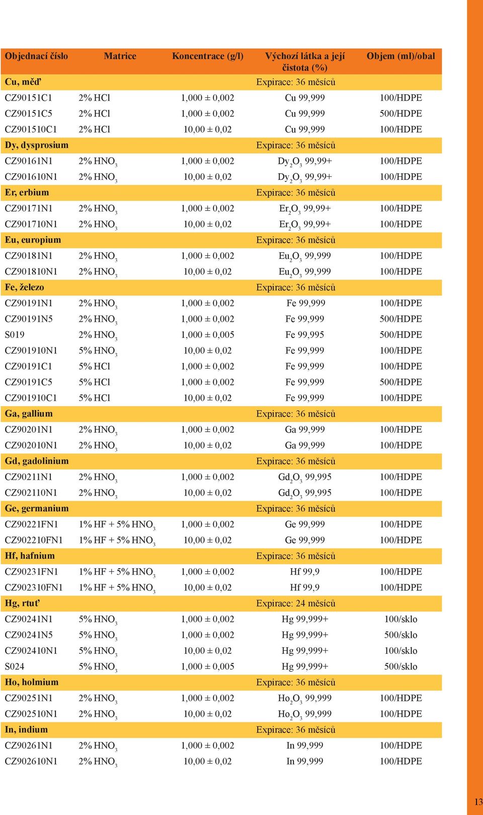 99,99+ 100/HDPE Er, erbium Expirace: 36 měsíců CZ90171N1 2% HNO 3 1,000 ± 0,002 Er 2 O 3 99,99+ 100/HDPE CZ901710N1 2% HNO 3 10,00 ± 0,02 Er 2 O 3 99,99+ 100/HDPE Eu, europium Expirace: 36 měsíců