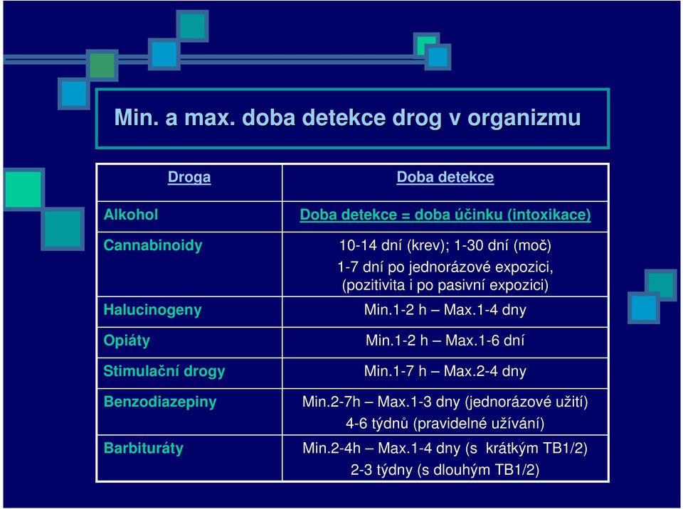 Barbituráty Doba detekce = doba účinku (intoxikace) 10-14 dní (krev); 1-30 dní (moč) 1-7 dní po jednorázové expozici,