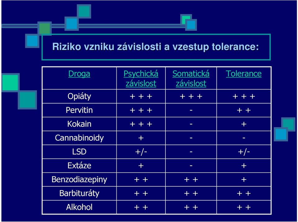 Pervitin + + + - + + Kokain + + + - + Cannabinoidy + - - LSD +/- +/-