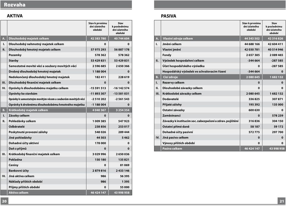 majetek 1 188 004 0 Nedokončený dlouhodobý hmotný majetek 182 411 228 619 III. Dlouhodobý finanční majetek celkem 0 0 IV.