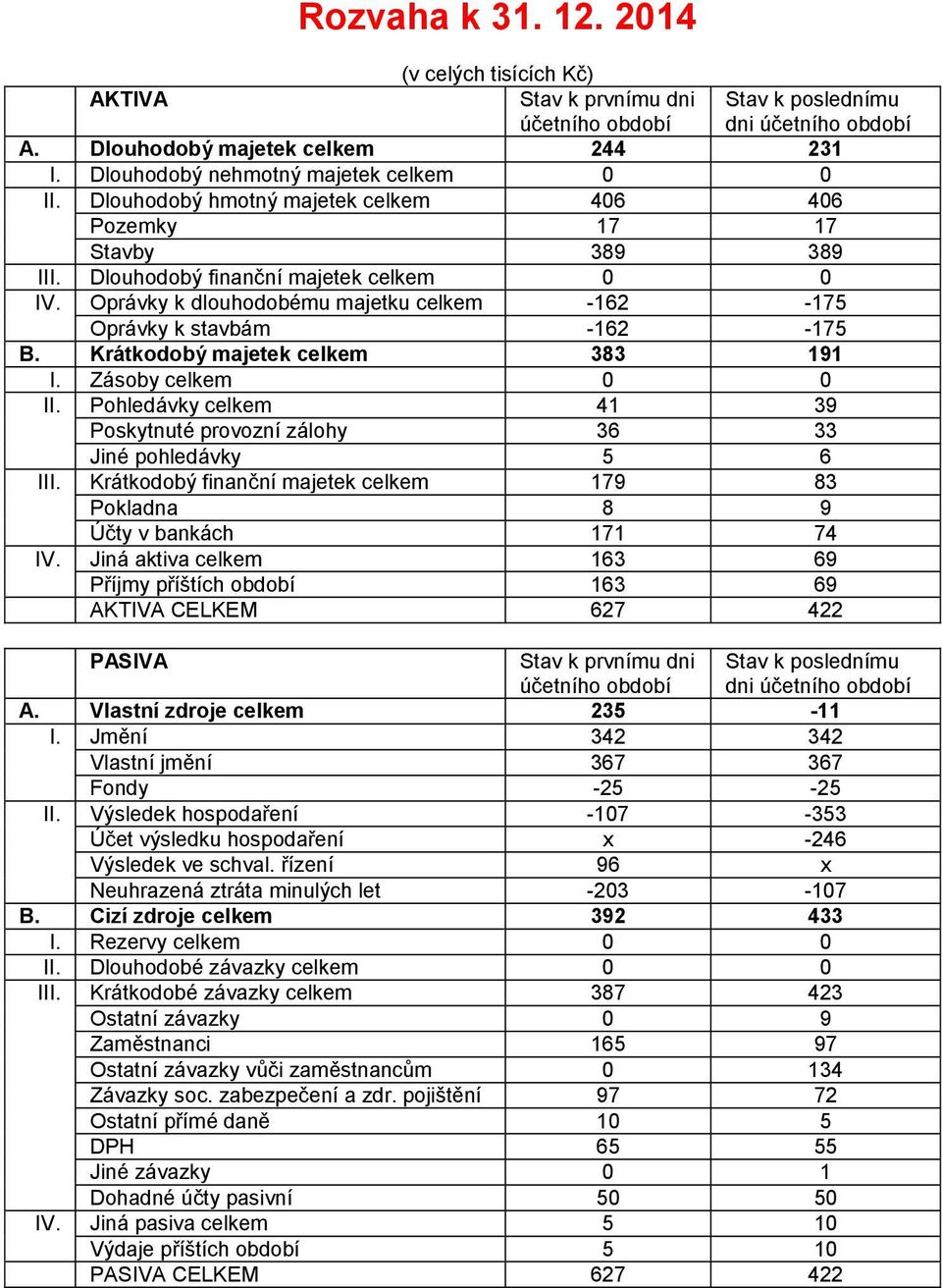 Oprávky k dlouhodobému majetku celkem -162-175 Oprávky k stavbám -162-175 B. Krátkodobý majetek celkem 383 191 I. Zásoby celkem 0 0 II.