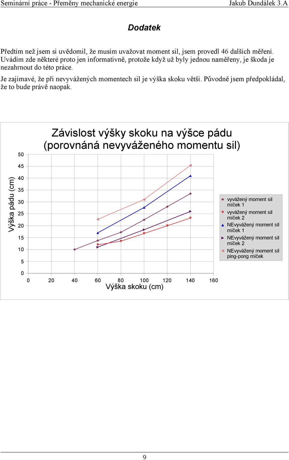 Je zajímavé, že při nevyvážených momentech sil je výška skoku větší. Původně jsem předpokládal, že to bude pávě naopak.