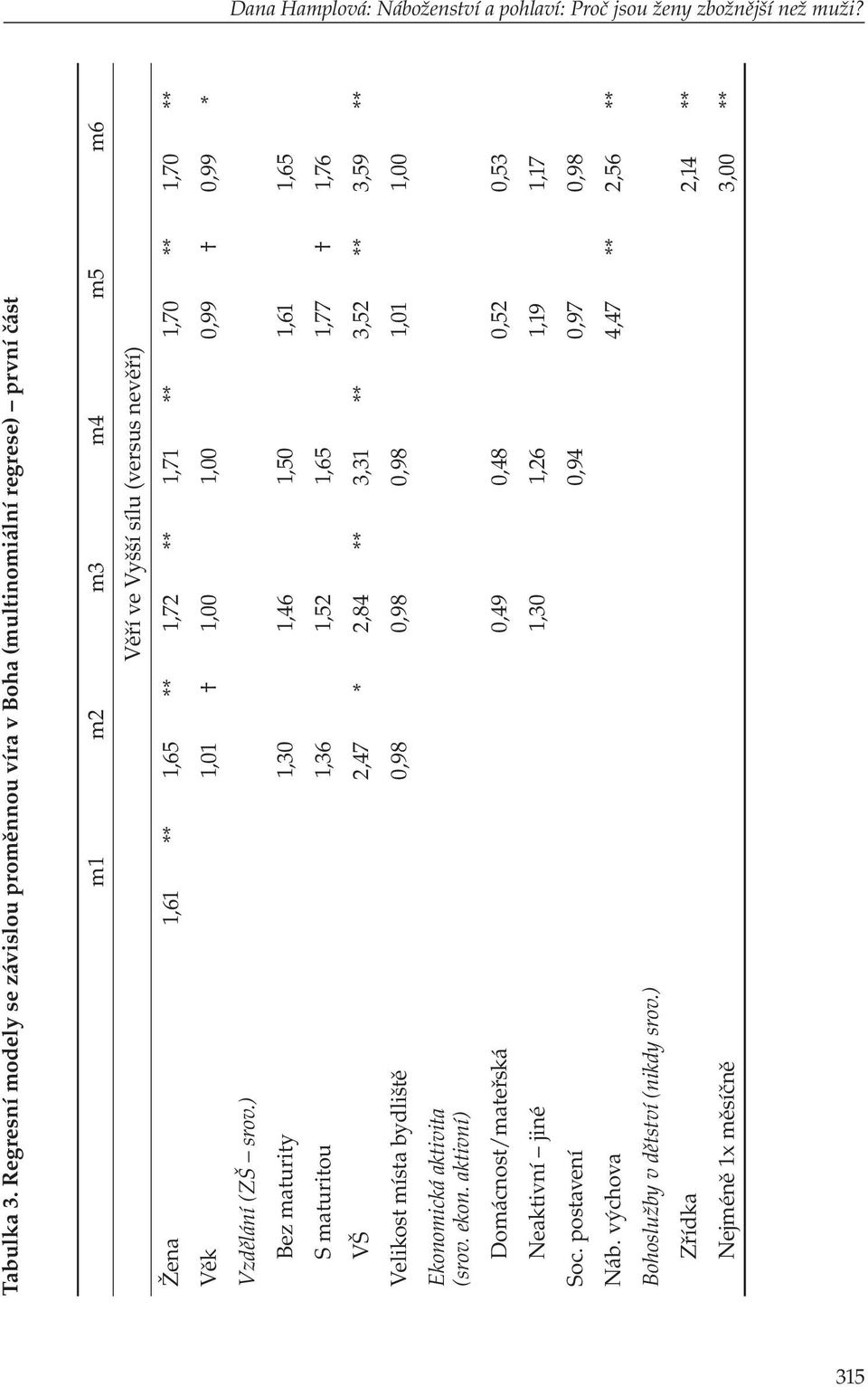 1,70 ** Věk 1,01 1,00 1,00 0,99 0,99 * Vzdělání (ZŠ srov.