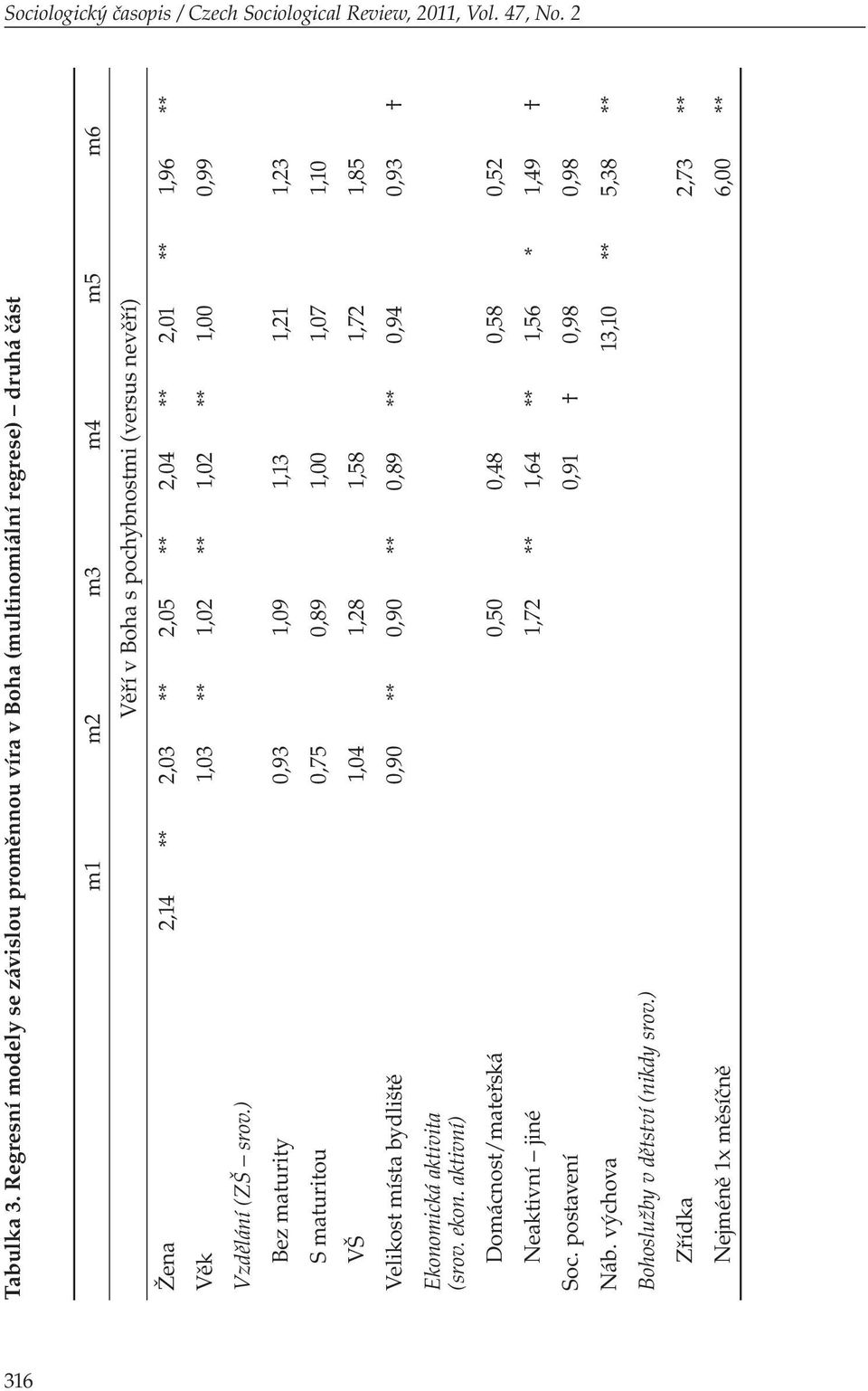 1,96 ** Věk 1,03 ** 1,02 ** 1,02 ** 1,00 0,99 Vzdělání (ZŠ srov.