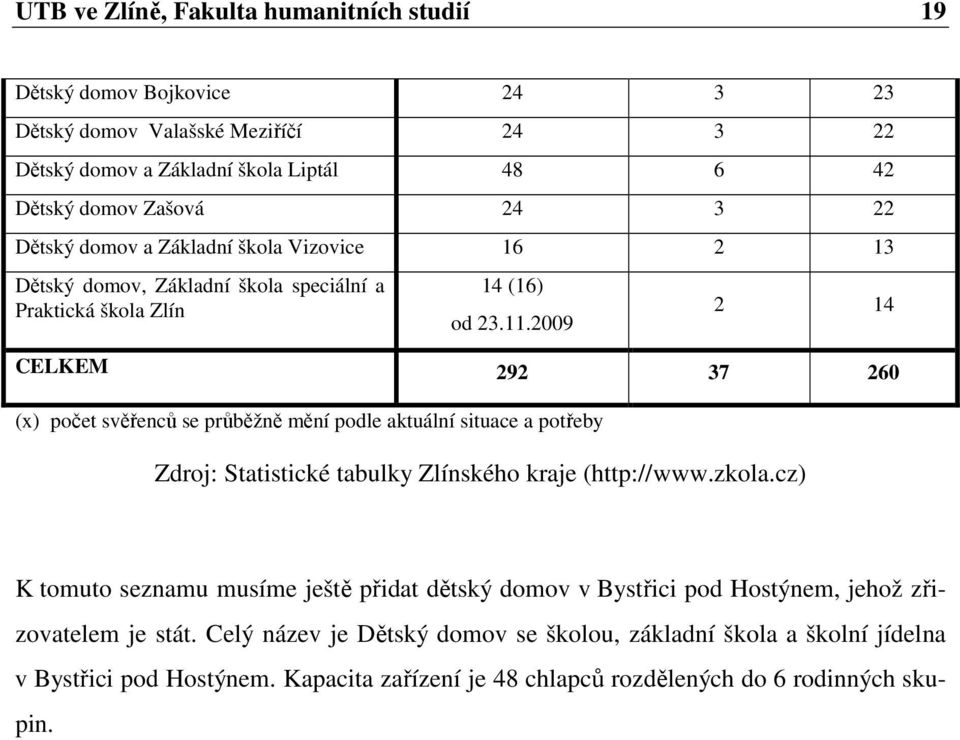 2009 2 14 CELKEM 292 37 260 (x) počet svěřenců se průběžně mění podle aktuální situace a potřeby Zdroj: Statistické tabulky Zlínského kraje (http://www.zkola.
