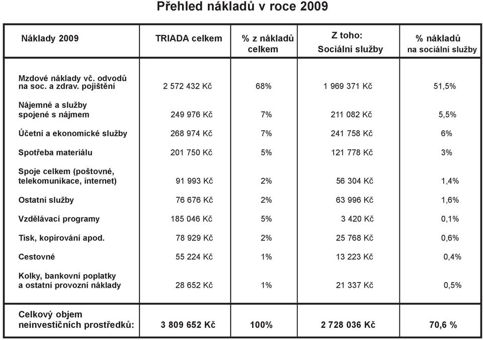 121 778 Kč 3% Spoje celkem (poštovné, telekomunikace, internet) 91 993 Kč 2% 56 304 Kč 1,4% Ostatní služby 76 676 Kč 2% 63 996 Kč 1,6% Vzdělávací programy 185 046 Kč 5% 3 420 Kč 0,1% Tisk, kopírování